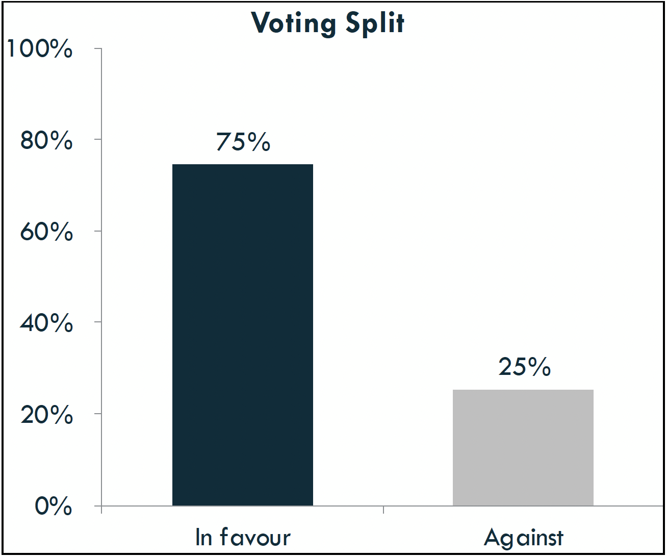 Voting Split