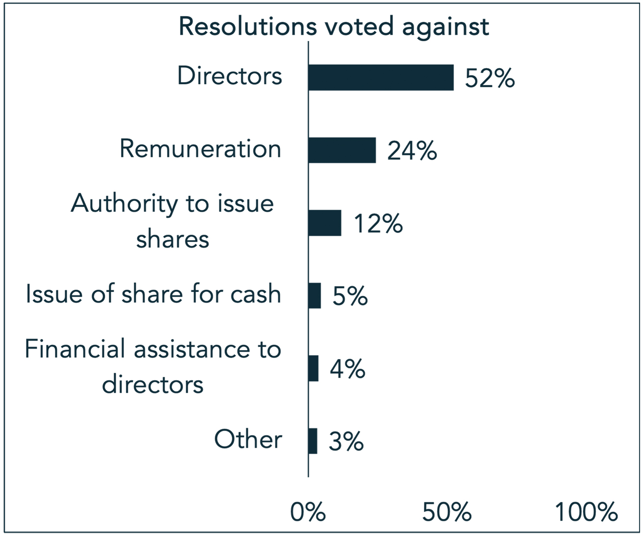 Resolutions voted against