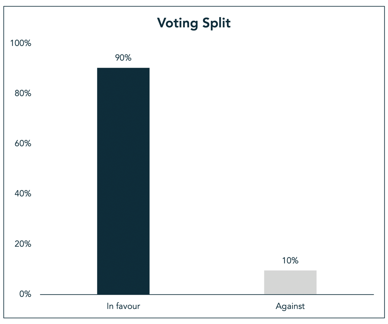 Voting Split