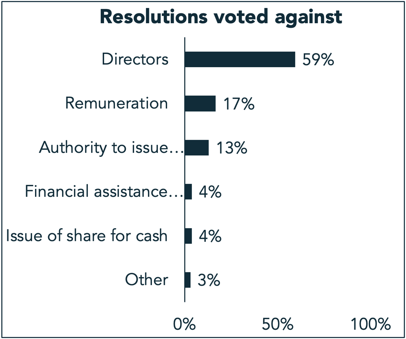 Resolutions voted against