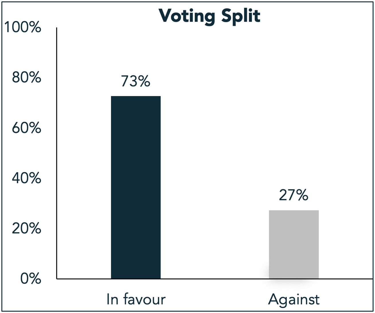 Voting Split