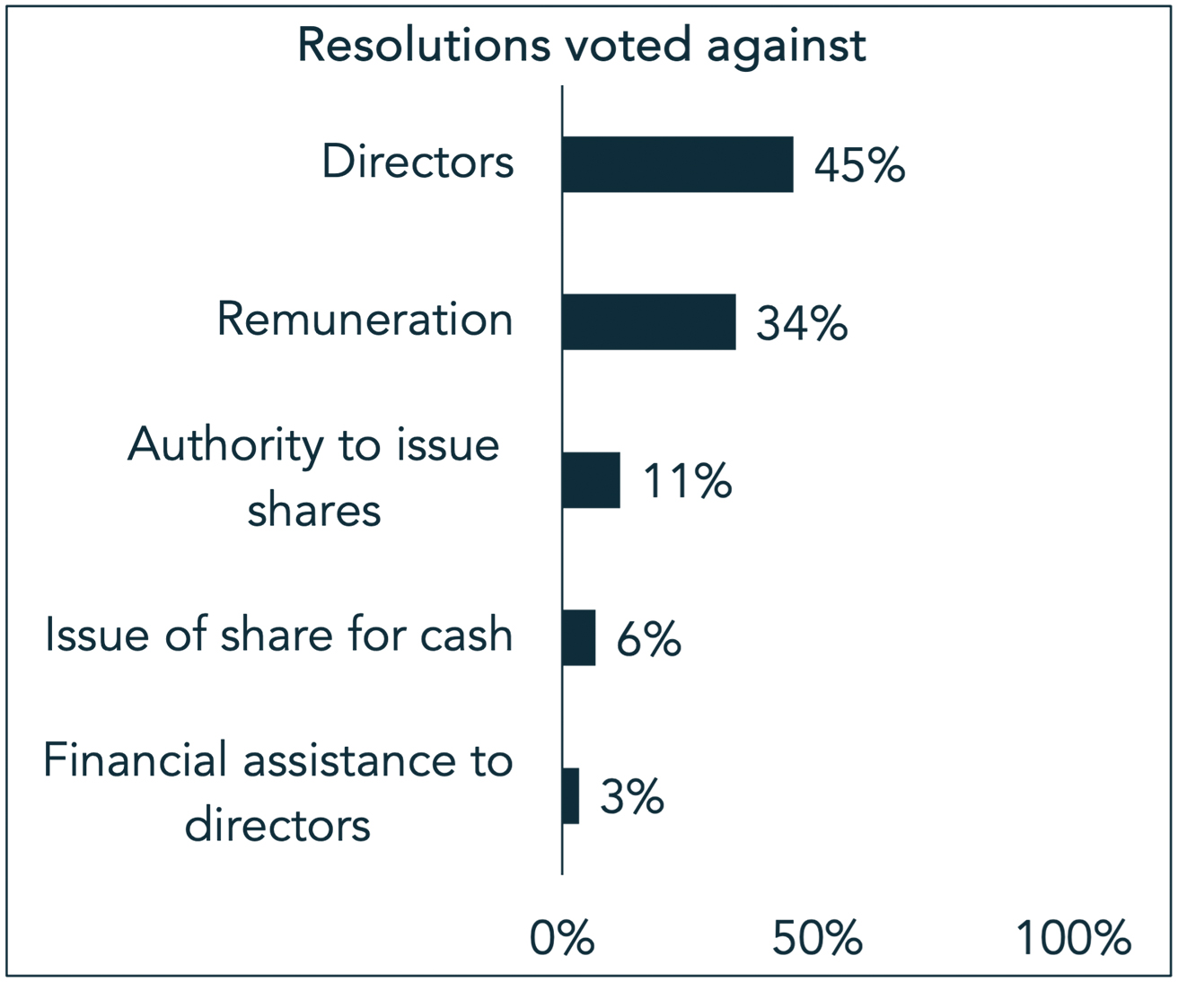 Resolutions voted against