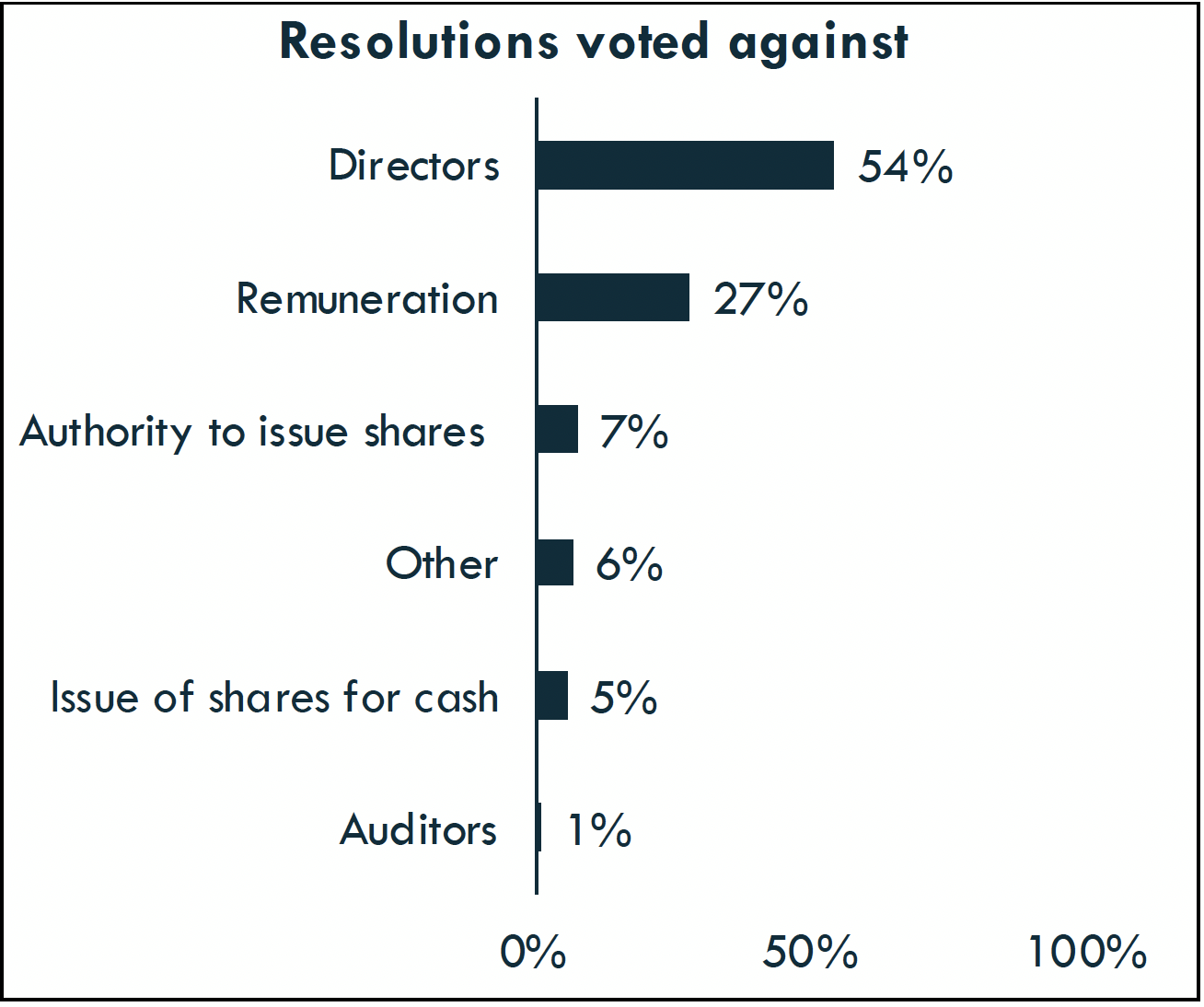 Resolutions voted against