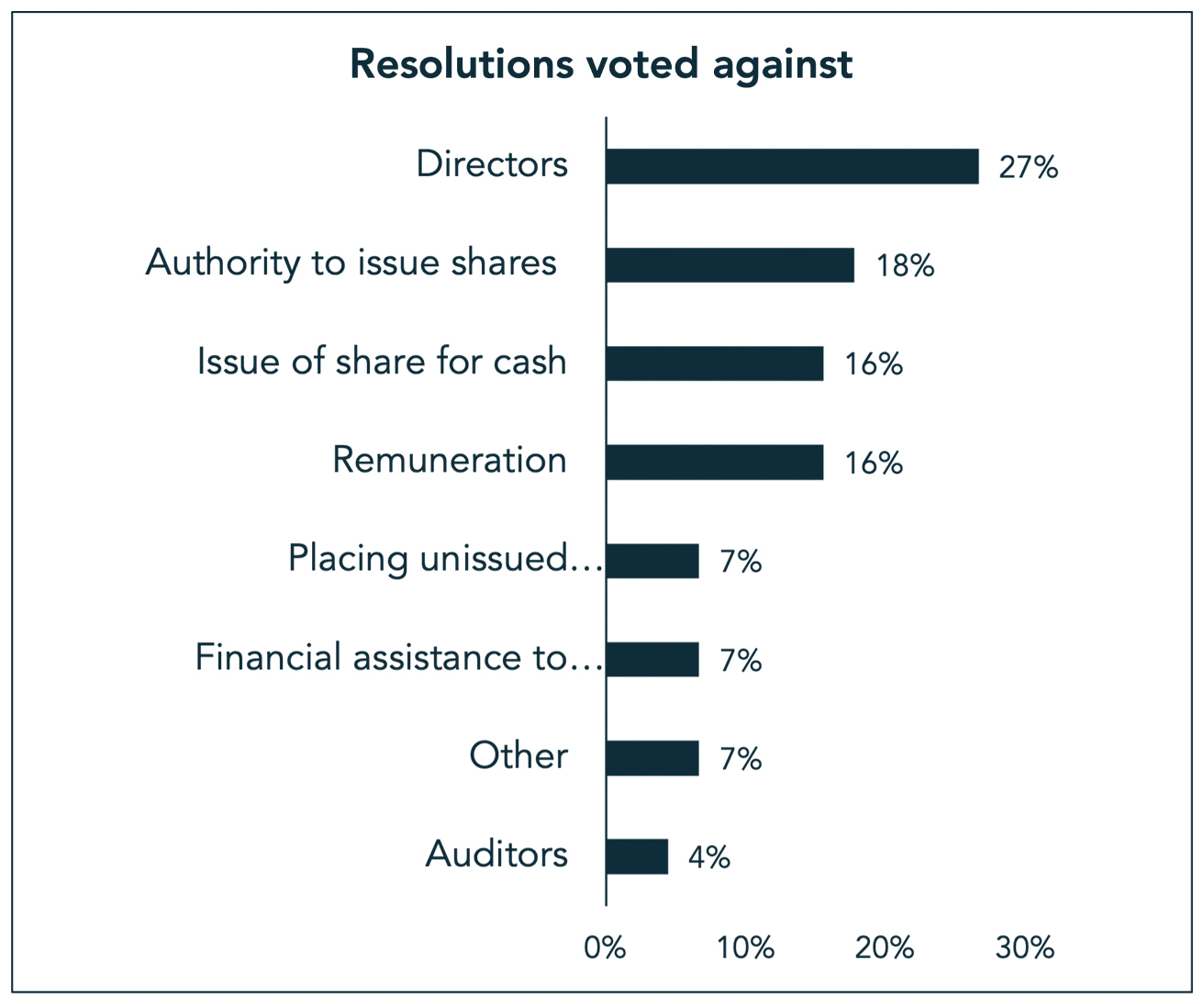 Resolutions voted against
