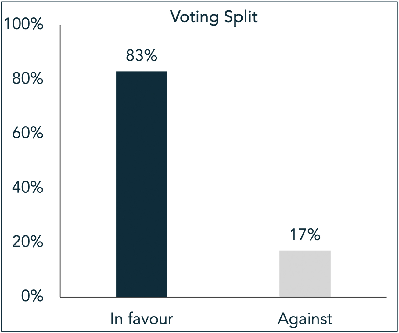 Voting Split