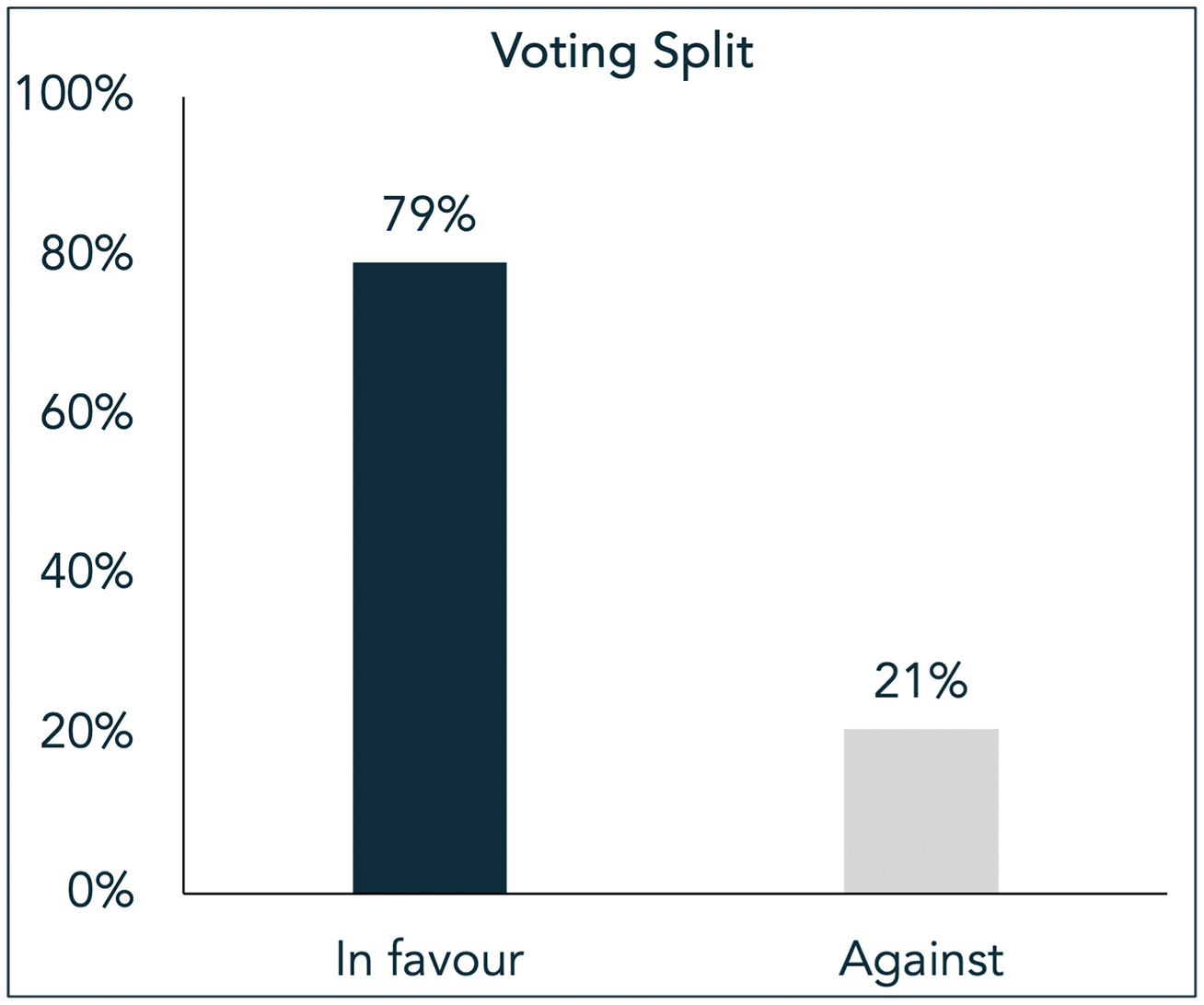 Voting Split